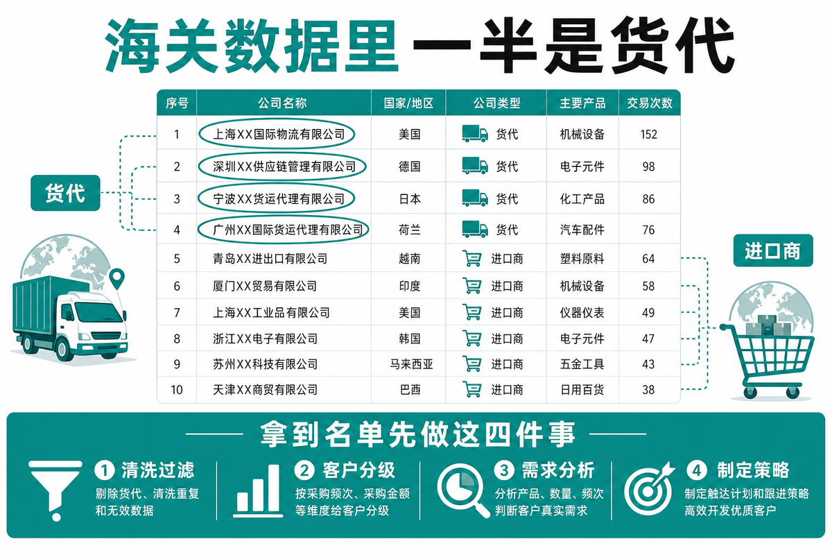 海关数据里一半是货代？拿到名单先做这四件事