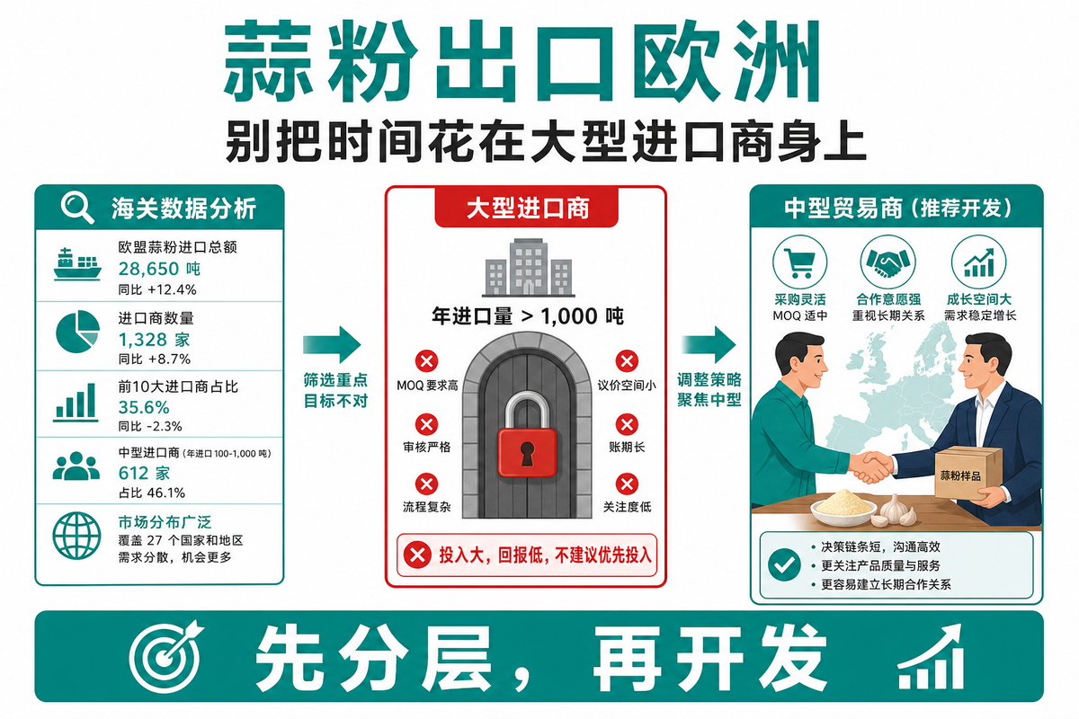 蒜粉出口欧洲：别把时间花在那几家大型进口商身上