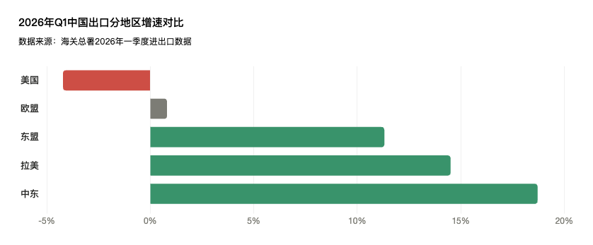 市场维度：从欧美单极，走向多极分散，东盟、中东、拉美构成新增量三角。  产品维度：从低附加值，走向高附加值、高复购，出口结构在静默中升级。  渠道维度：从传统外贸长链，走向 B2B 平台短链路，中间商的信息差壁垒被击穿。