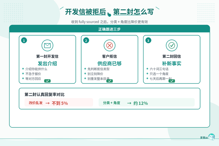 开发信被拒后，如何写出能打动客户的第二封邮件
