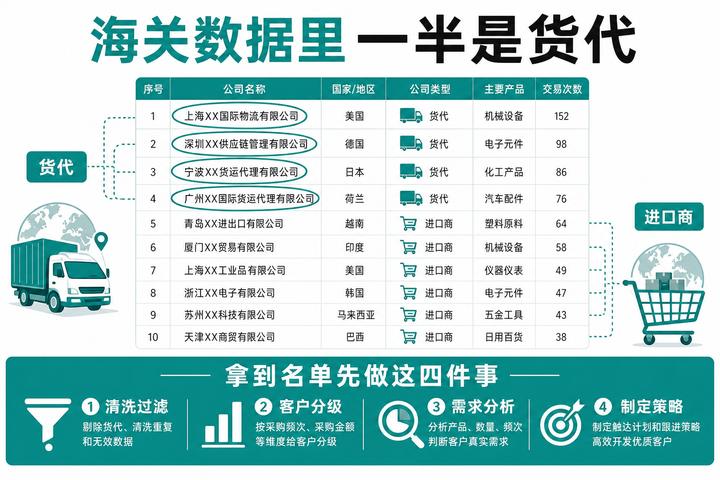 海关数据里一半是货代？拿到名单先做这四件事