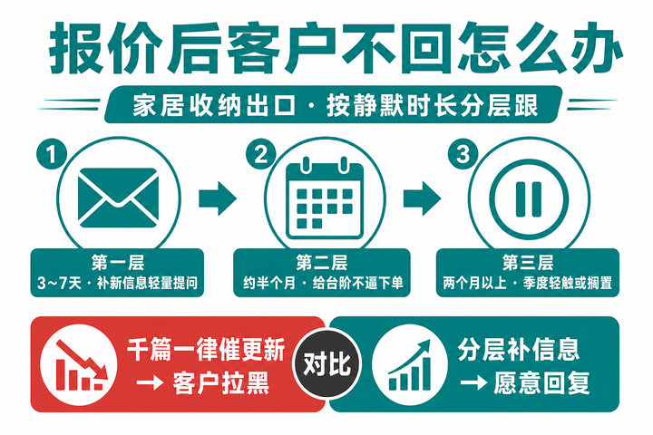 报价后客户不回消息怎么办——按时间分层跟，回复率翻倍