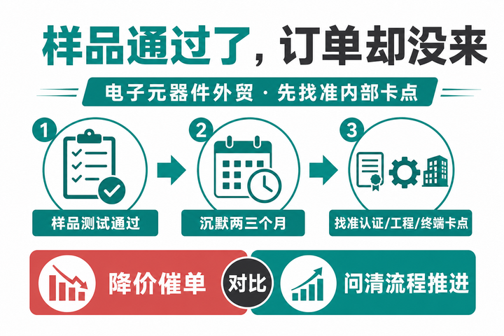 电子元器件外贸：样品通过了订单却没来，问题出在了哪个环节？